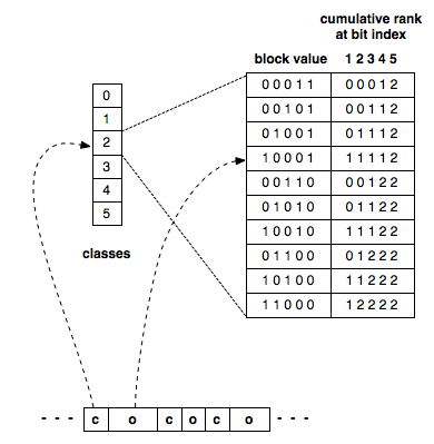 RRR - A Succinct Rank/Select Index for Bit Vectors - Alex Bowe